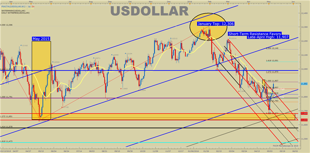 US DOLLAR Technical Analysis: Was That a Double-Bottom in USD?