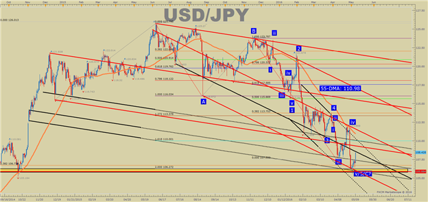 USD/JPY Technical Analysis: Has It Bottomed?  