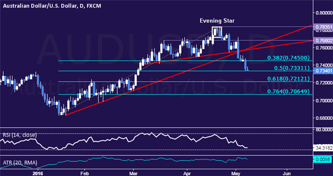 AUD/USD Technical Analysis: Waiting for Short Trade Setup