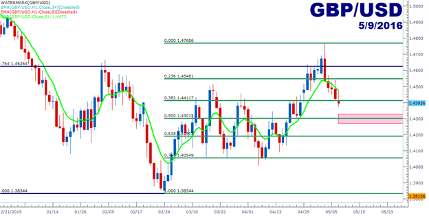 GBP/USD Technical Analysis: Trend in Question Ahead of Super Thursday