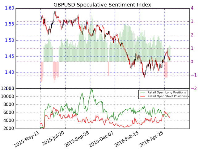 GBP/USD Bearish Sub-1.4588 Ahead of Upcoming Event Risk