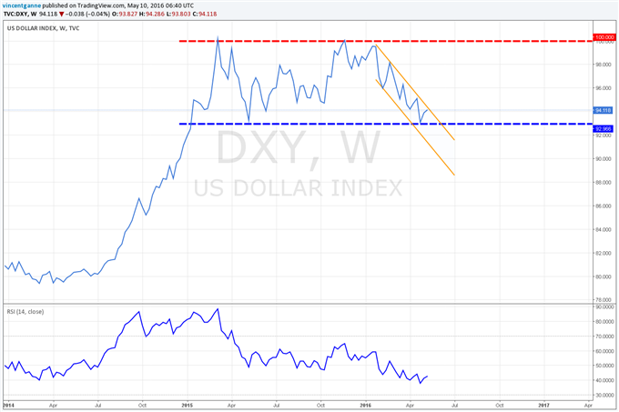 Dollar US : la devise américaine a-t-elle établi un creux majeur début mai ? Techniquement, la réponse n'est pas affirmative.
