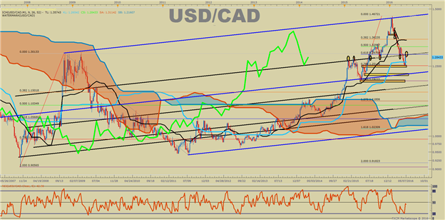 USD/CAD Technical Analysis: Time For Bulls To Prove Their Worth