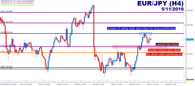 EUR/JPY Technical Analysis: Stuck in the Middle with Yen