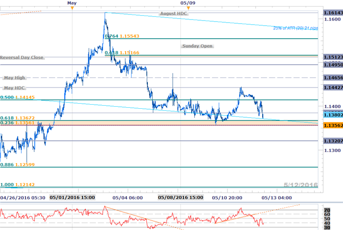 EUR/USD at Support Ahead of US Retail Sales- Resistance into 1.15