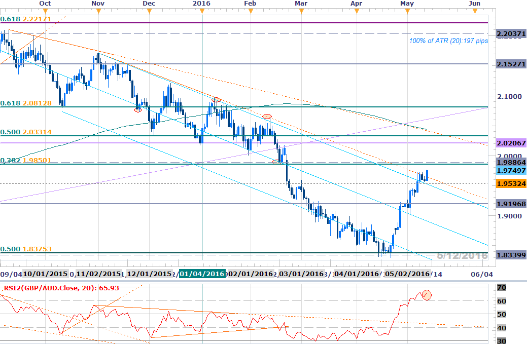 Gbp Aud Bew!   are Of Near Term Exhaustion Resistance 1 9854 86 - 