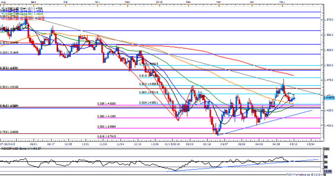 GBP/USD Retains Bullish RSI Formation Even as BoE Stays on Hold