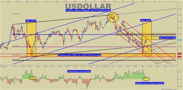 US DOLLAR Technical Analysis: Can King Dollar Regain The Throne?