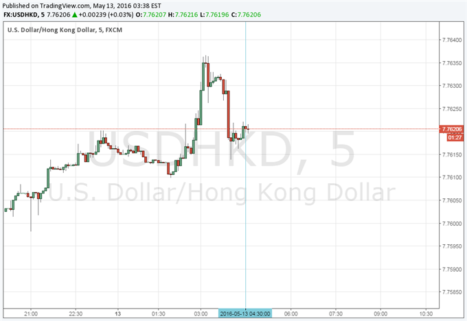 USD/HKD Unchanged as Hong Kong GDP Shows a Contraction in Q1’16