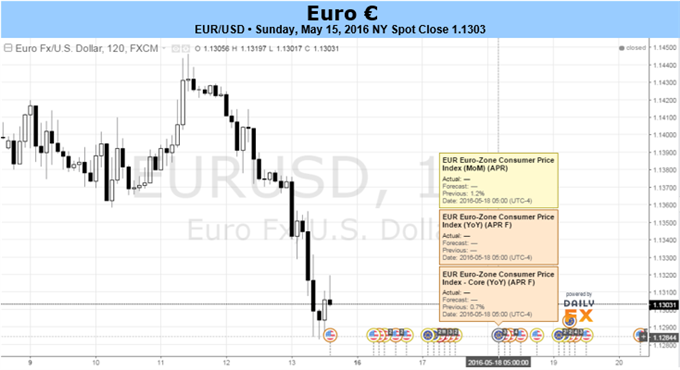 EUR/USD Forecast – Euro Continues to Grind Away