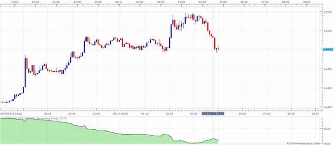 GBP/USD Trading Lower as UK Inflation Figures Miss Expectations