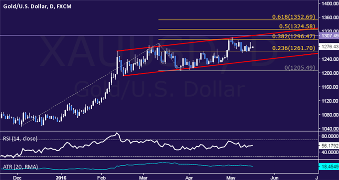 Gold Prices May Break Familiar Range on US Inflation Data
