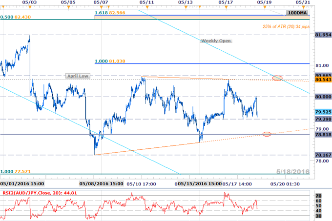 AUD/JPY Targets Support Ahead of Australian Employment Report