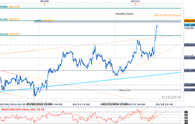 GBP/JPY Rally Eyeing Near-term Resistance Targets