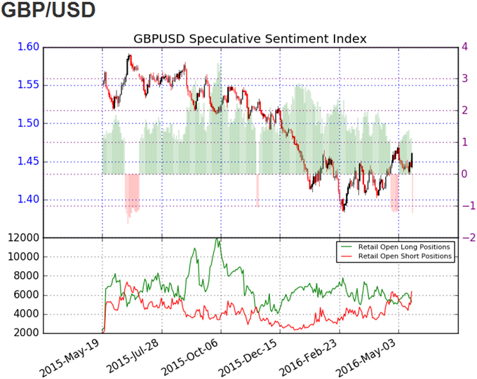 GBP/USD SSI