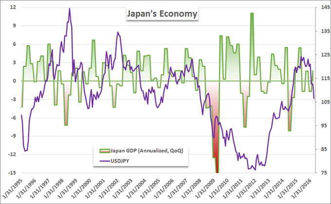 Japanese Economy Recovers In 1Q GDP Data, Investors Unconvinced ...