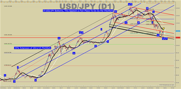USD/JPY Technical Analysis: Isn’t This What We’ve Been Waiting For?