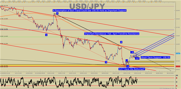 USD/JPY Technical Analysis: Isn’t This What We’ve Been Waiting For?   