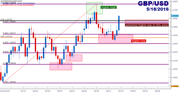 GBP/USD Technical Analysis: Straight Up, No Chaser