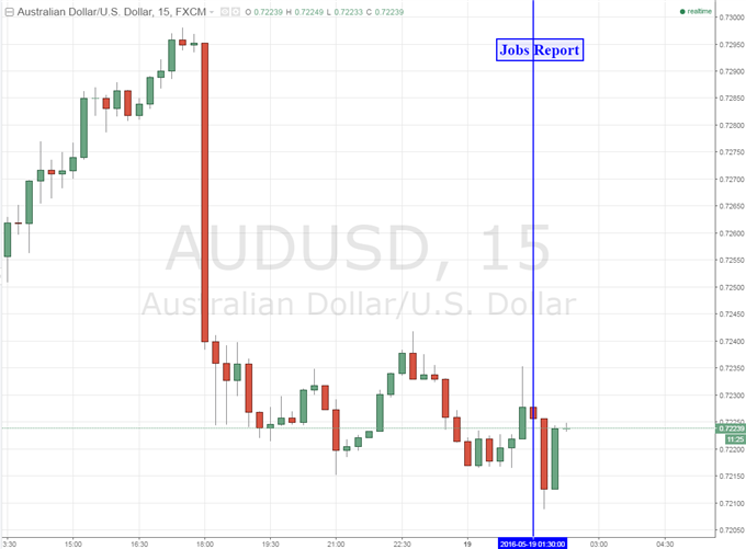 Australian Dollar Little Changed by a Lackluster Jobs Report