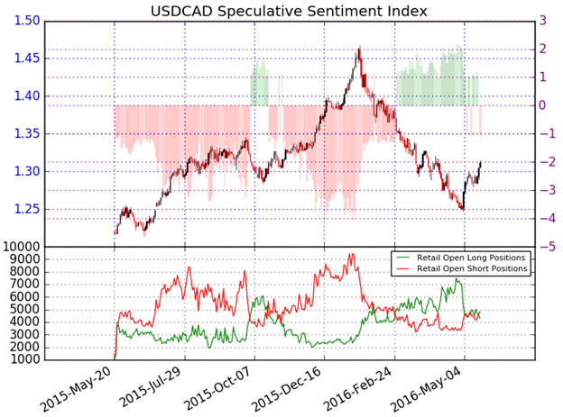 USDCAD Advance to Face Canadian CPI, Retail Sales- Key Support 1.2980
