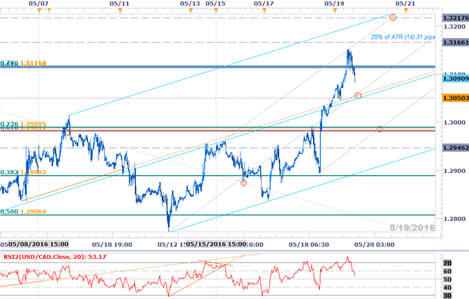 USDCAD Advance to Face Canadian CPI, Retail Sales- Key Support 1.2980