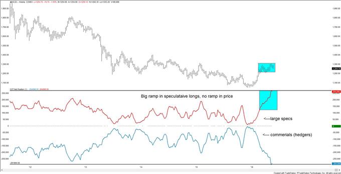 Gold Prices: Market Positioning Highly Unfavorable for Longs