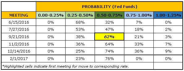 Rising Fed Rate Expectations Cushion US Dollar - What About Risk?