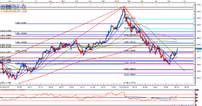 USD/CAD Daily Chart