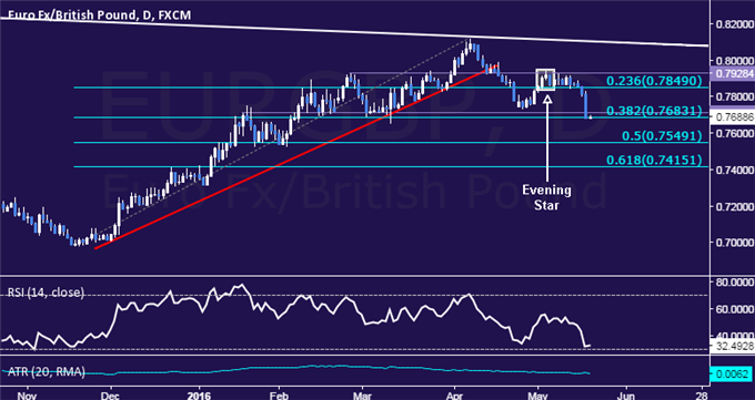 EUR/GBP Technical Analysis: Euro Drops Most in 7 Months