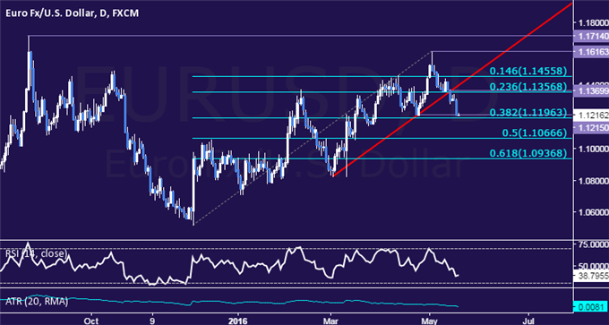 EUR/USD Technical Analysis: Short Trade Hits First Target