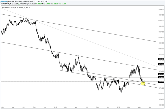 AUD/USD Could Stage a Reversal Attempt Here
