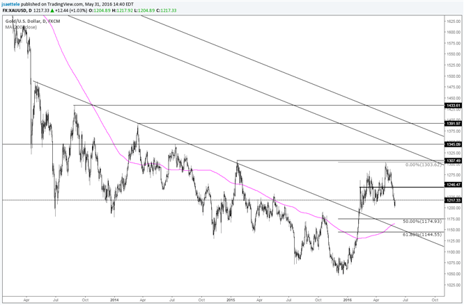 Gold Reaches 1240s Support; 1227 Might be Next