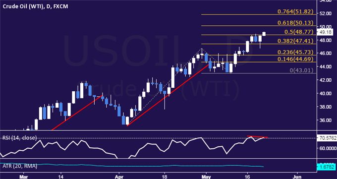 Crude Oil and Gold Prices May Diverge on G7 Commentary