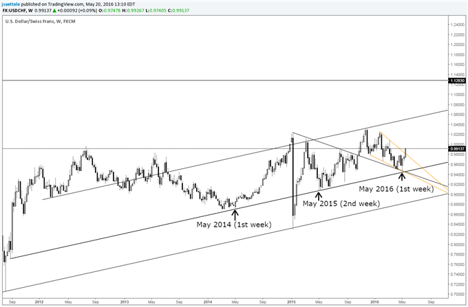 GBP/USD Successful Re-Test of Former Resistance Line