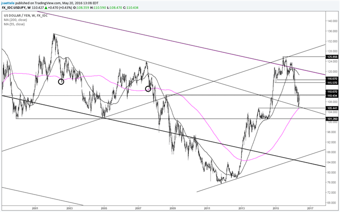 GBP/USD Successful Re-Test of Former Resistance Line