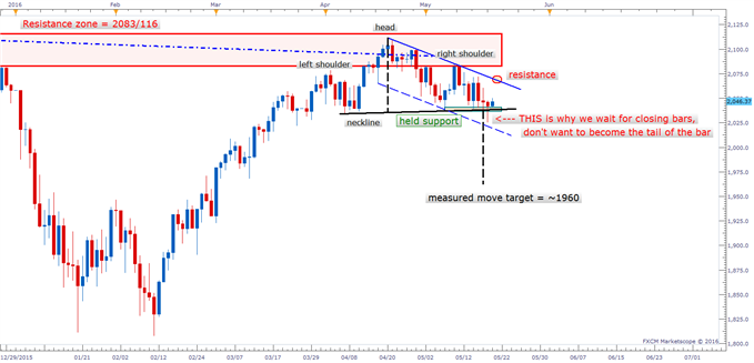 S&P 500: Support Holds, the Search for Direction Continues