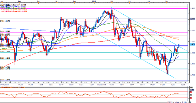 USDJPY Rally at Risk as G7 Opposes FX Intervention Lacks Action