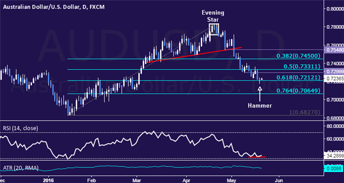 AUD/USD Technical Analysis: Rebound Hinted Above 0.72