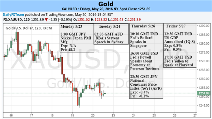 Gold Decline Intensifies as Fed Hints of Rate Hikes Ahead