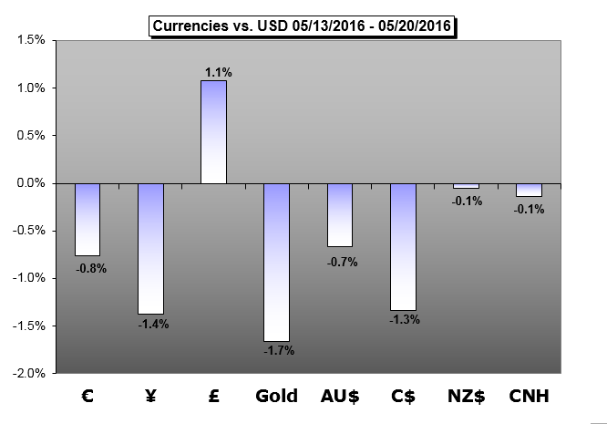 Weekly Trading Forecast: Dollar Tops Performer List Once Again, Will BoJ Act after G7?