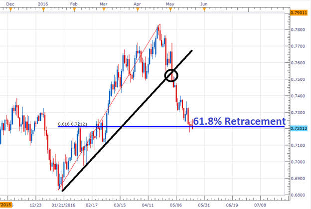 AUD/USD Bounces at Support