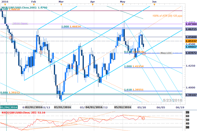 GBP/USD Into Support- Shorts at Risk Above 1.44