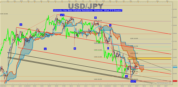 USD/JPY Technical Analysis: Clearly Defined Support & Resistance To Help Traders