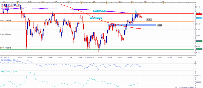 ASX 200 Technical Analysis: Index Nudging Lower, Held Above 5,300