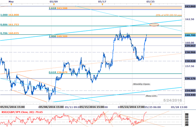 GBP/JPY Rally Approaching Initial Resistance Hurdle at 162