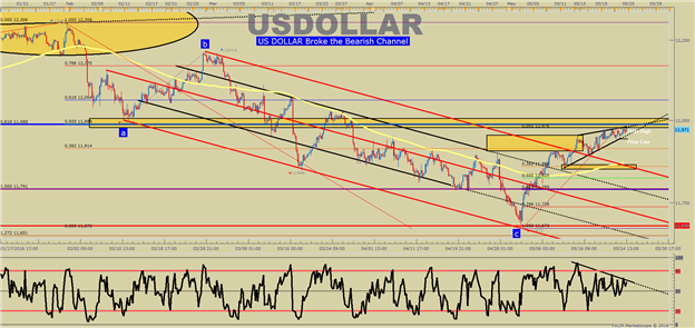 US DOLLAR Technical Analysis: A Fitting Finish To May 