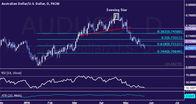 AUD/USD Technical Analysis: Trying to Lay Path Below 0.71