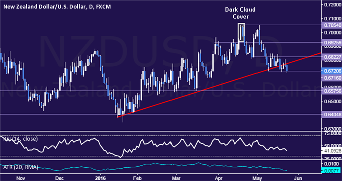 NZD/USD Technical Analysis: Short Trade Confirmation Sought