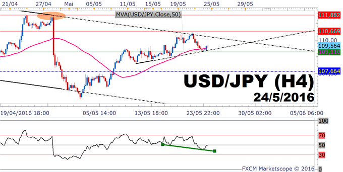 USD/JPY_-_analyse_technique_intraday_:_divergence_haussière_prix/RSI_"cachée"